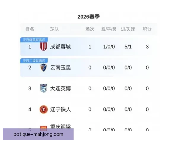 2026赛季中超成都蓉城三连胜强势开局冲击前三位置